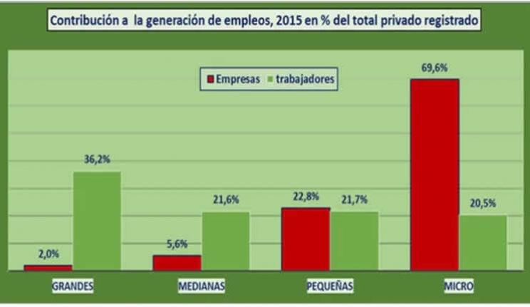 Las grandes empresas son las principales generadoras de empleo en la Argentina